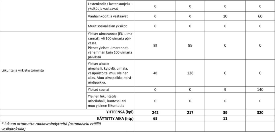 Pienet yleiset uimarannat, vähemmän kuin 100 uimaria päivässä Yleiset altaat: uimahalli, kylpylä, uimala, vesipuisto tai muu yleinen allas.