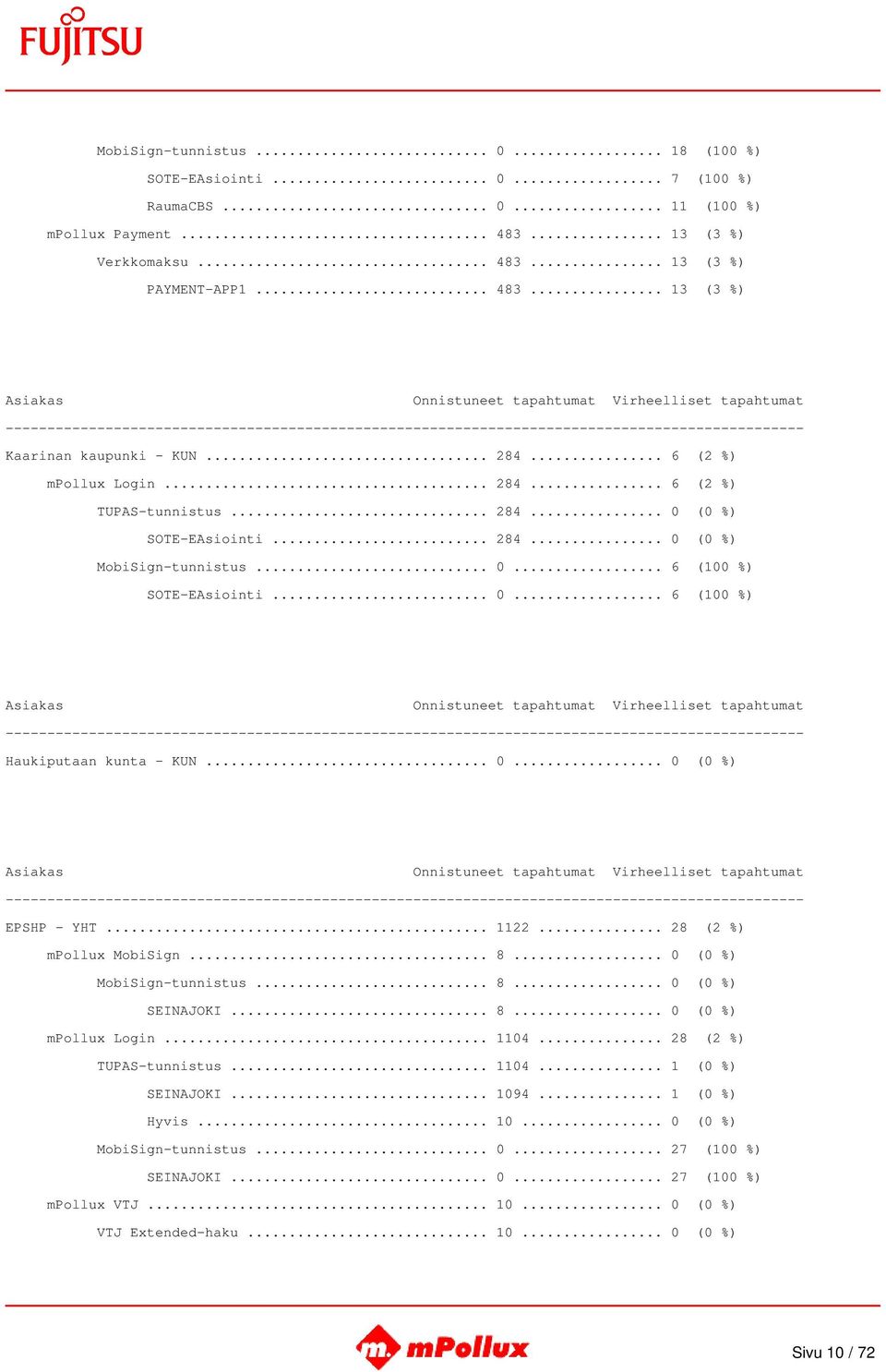 .. 0... 0 (0 %) EPSHP - YHT... 1122... 28 (2 %) mpollux MobiSign... 8... 0 (0 %) MobiSign-tunnistus... 8... 0 (0 %) SEINAJOKI... 8... 0 (0 %) mpollux Login... 1104... 28 (2 %) TUPAS-tunnistus... 1104... 1 (0 %) SEINAJOKI.