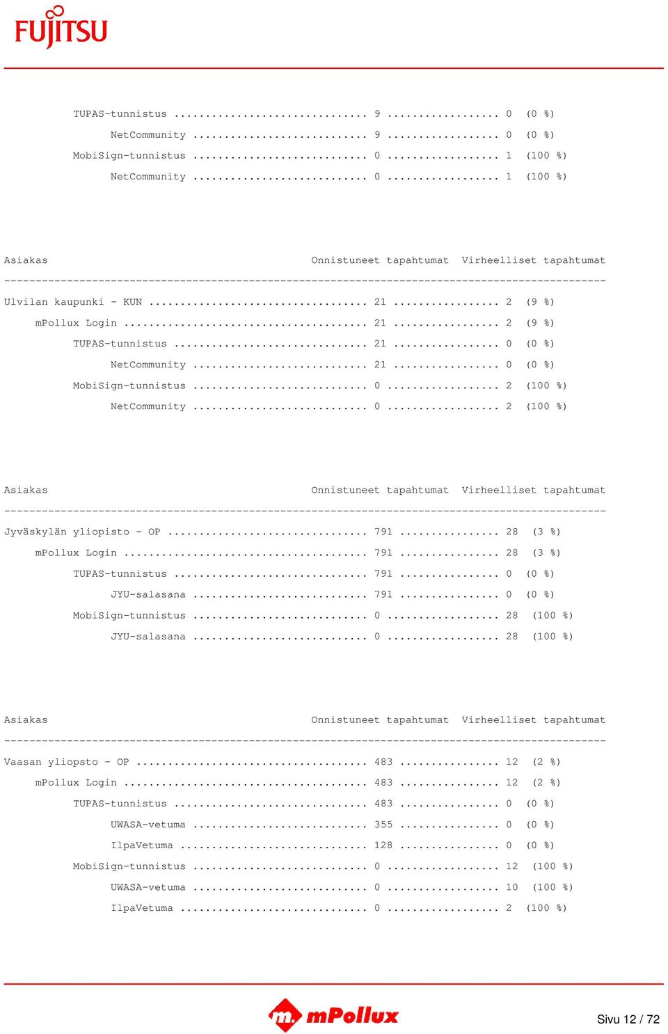 .. 791... 0 (0 %) JYU-salasana... 791... 0 (0 %) MobiSign-tunnistus... 0... 28 (100 %) JYU-salasana... 0... 28 (100 %) Vaasan yliopsto - OP... 483... 12 (2 %) mpollux Login... 483... 12 (2 %) TUPAS-tunnistus.