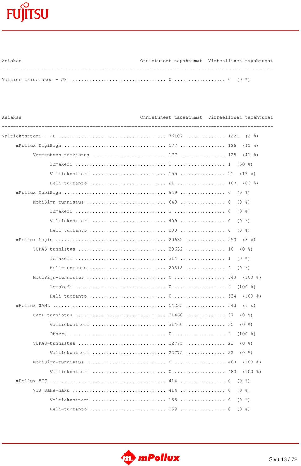 .. 238... 0 (0 %) mpollux Login... 20632... 553 (3 %) TUPAS-tunnistus... 20632... 10 (0 %) lomakefi... 314... 1 (0 %) Heli-tuotanto... 20318... 9 (0 %) MobiSign-tunnistus... 0... 543 (100 %) lomakefi.