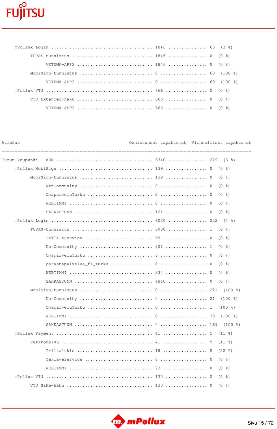 .. 8... 0 (0 %) OmapalveluTurku... 2... 0 (0 %) WEBTIMMI... 8... 0 (0 %) SAHKASTUNN... 121... 0 (0 %) mpollux Login... 6030... 222 (4 %) TUPAS-tunnistus... 6030... 1 (0 %) Tekla-eService... 59.