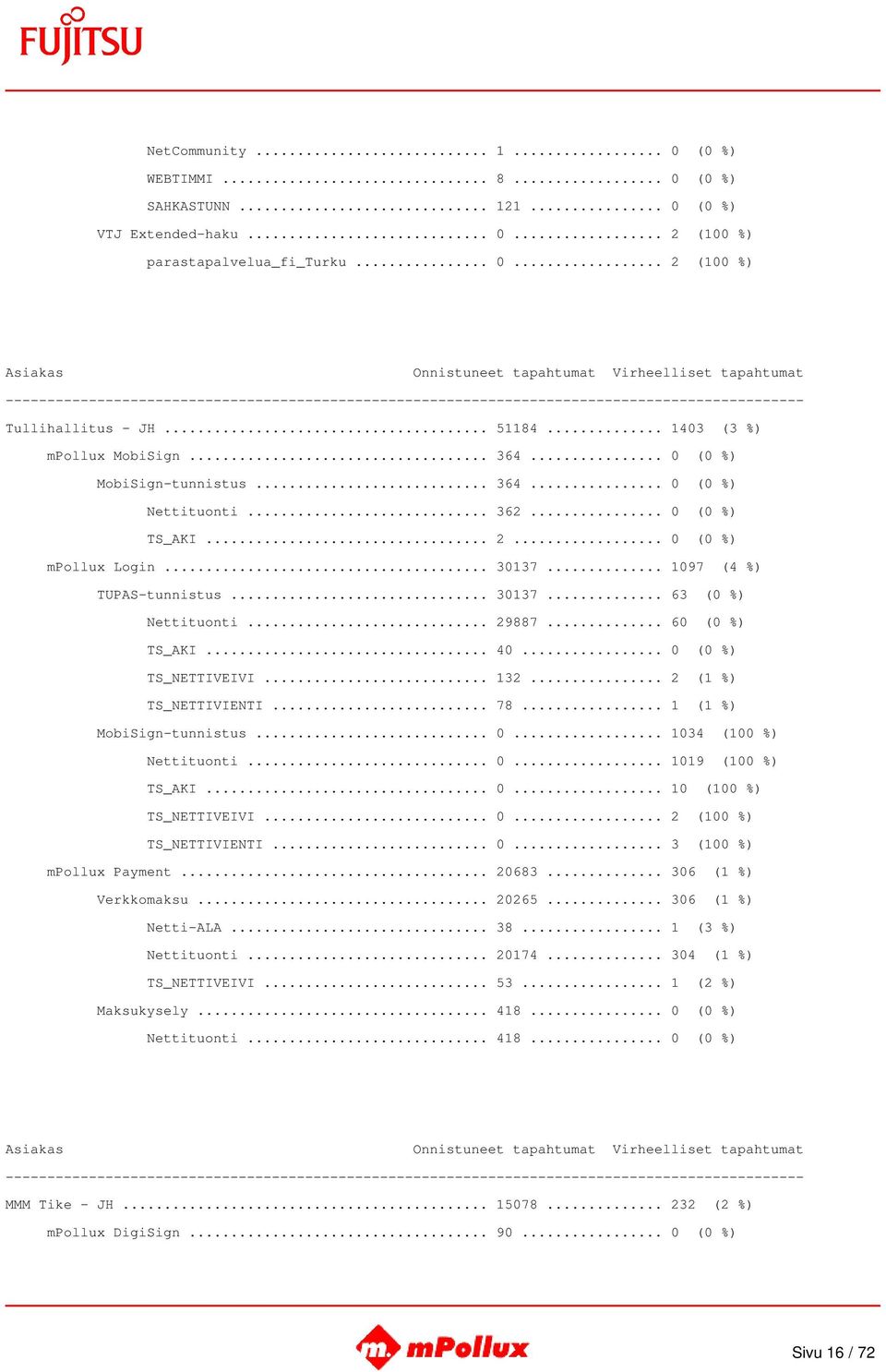 .. 29887... 60 (0 %) TS_AKI... 40... 0 (0 %) TS_NETTIVEIVI... 132... 2 (1 %) TS_NETTIVIENTI... 78... 1 (1 %) MobiSign-tunnistus... 0... 1034 (100 %) Nettituonti... 0... 1019 (100 %) TS_AKI... 0... 10 (100 %) TS_NETTIVEIVI.