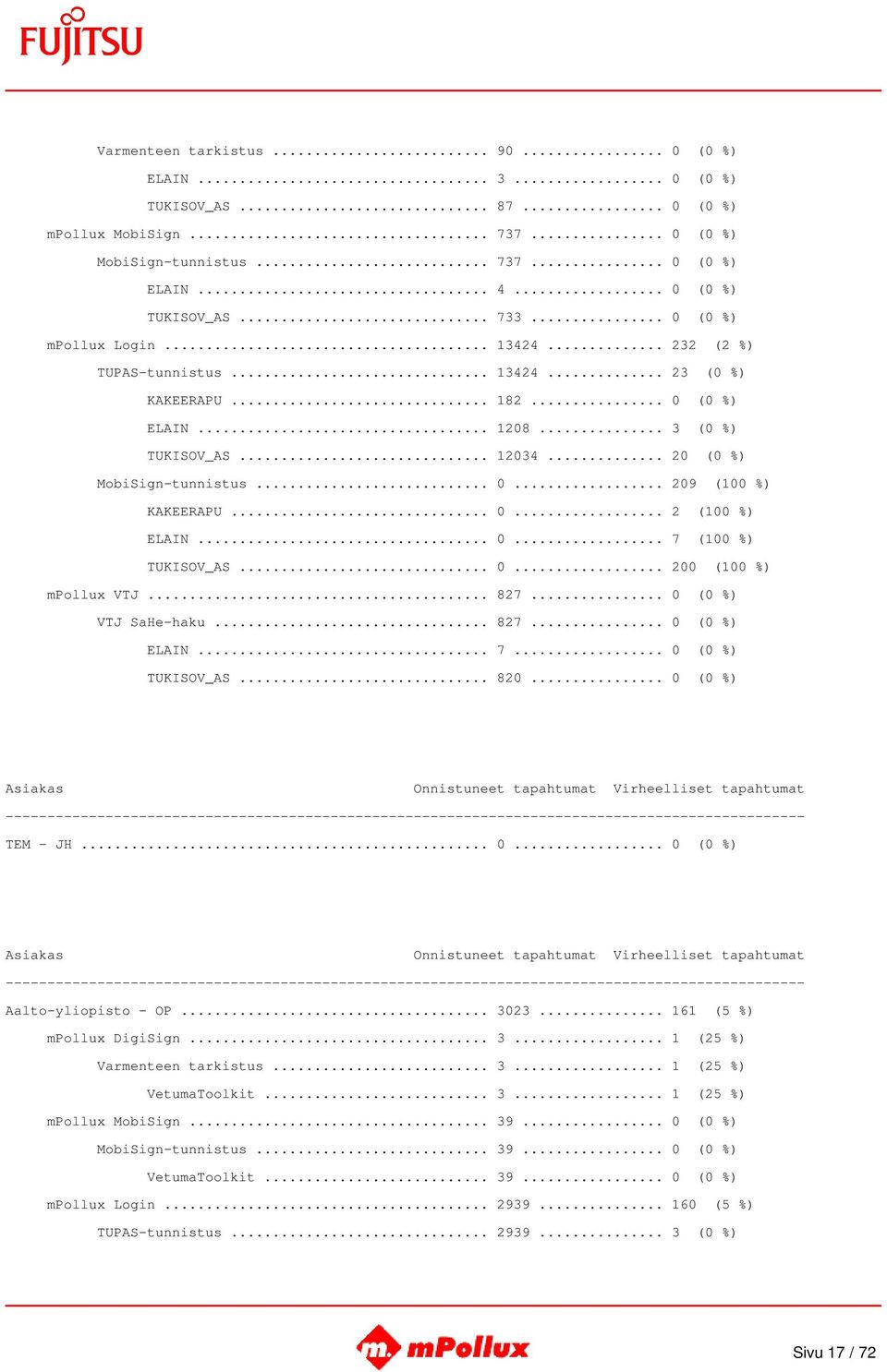 .. 0... 2 (100 %) ELAIN... 0... 7 (100 %) TUKISOV_AS... 0... 200 (100 %) mpollux VTJ... 827... 0 (0 %) VTJ SaHe-haku... 827... 0 (0 %) ELAIN... 7... 0 (0 %) TUKISOV_AS... 820... 0 (0 %) TEM - JH... 0... 0 (0 %) Aalto-yliopisto - OP.