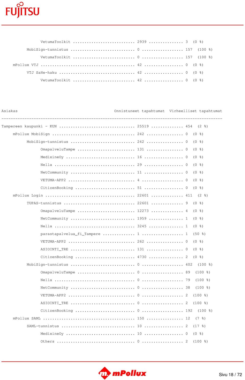 .. 0 (0 %) VETUMA-APP2... 4... 0 (0 %) CitizenBooking... 51... 0 (0 %) mpollux Login... 22601... 411 (2 %) TUPAS-tunnistus... 22601... 9 (0 %) OmapalveluTampe... 12273... 4 (0 %) NetCommunity... 1959.