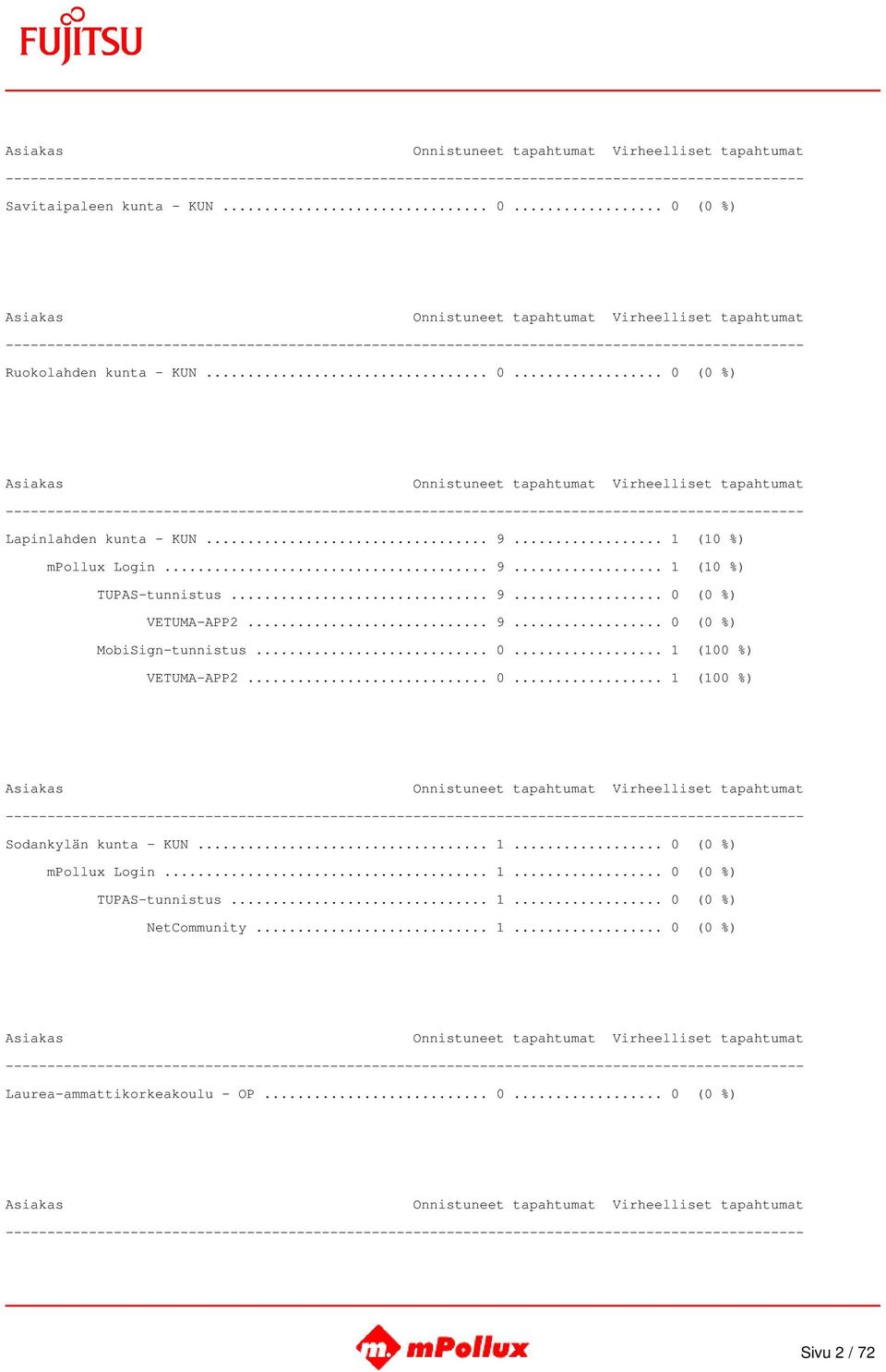 .. 0... 1 (100 %) VETUMA-APP2... 0... 1 (100 %) Sodankylän kunta - KUN... 1... 0 (0 %) mpollux Login... 1... 0 (0 %) TUPAS-tunnistus.