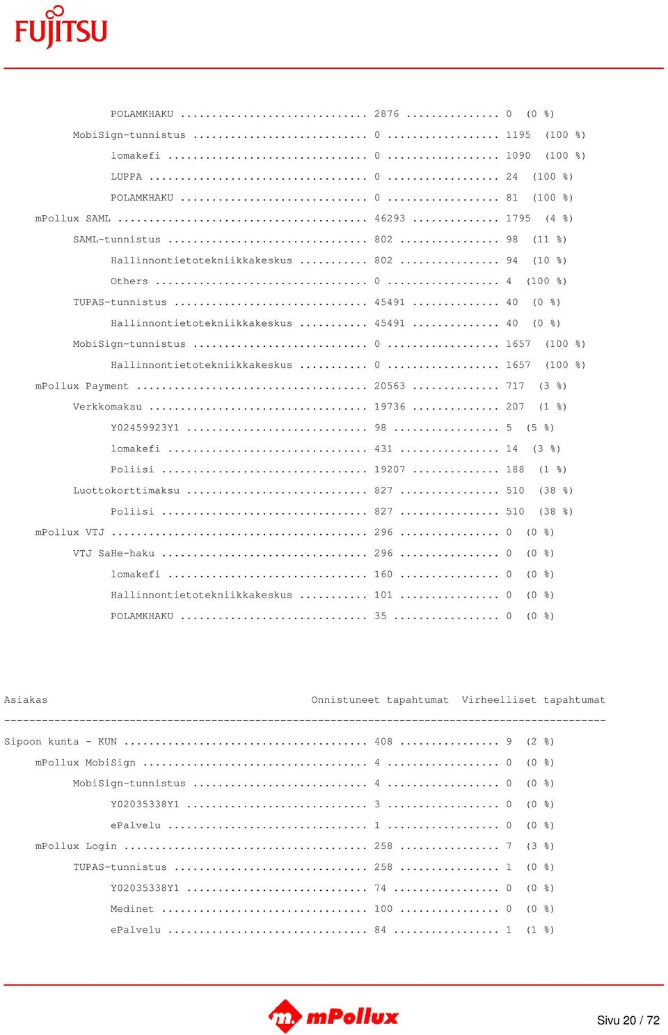 .. 0... 1657 (100 %) Hallinnontietotekniikkakeskus... 0... 1657 (100 %) mpollux Payment... 20563... 717 (3 %) Verkkomaksu... 19736... 207 (1 %) Y02459923Y1... 98... 5 (5 %) lomakefi... 431.