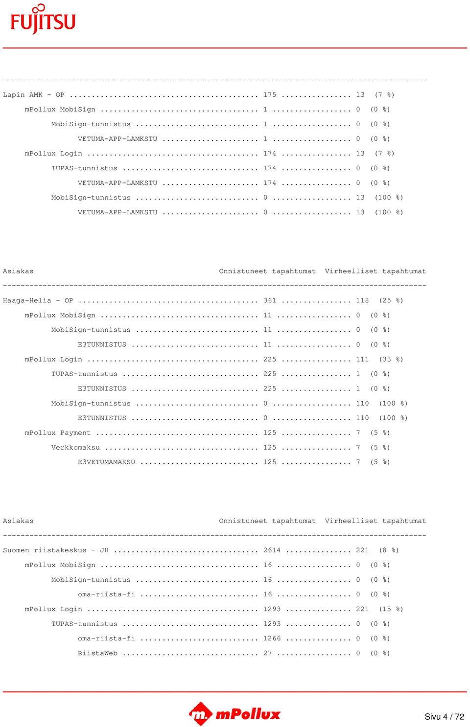 .. 111 (33 %) TUPAS-tunnistus... 225... 1 (0 %) E3TUNNISTUS... 225... 1 (0 %) MobiSign-tunnistus... 0... 110 (100 %) E3TUNNISTUS... 0... 110 (100 %) mpollux Payment... 125... 7 (5 %) Verkkomaksu... 125... 7 (5 %) E3VETUMAMAKSU.