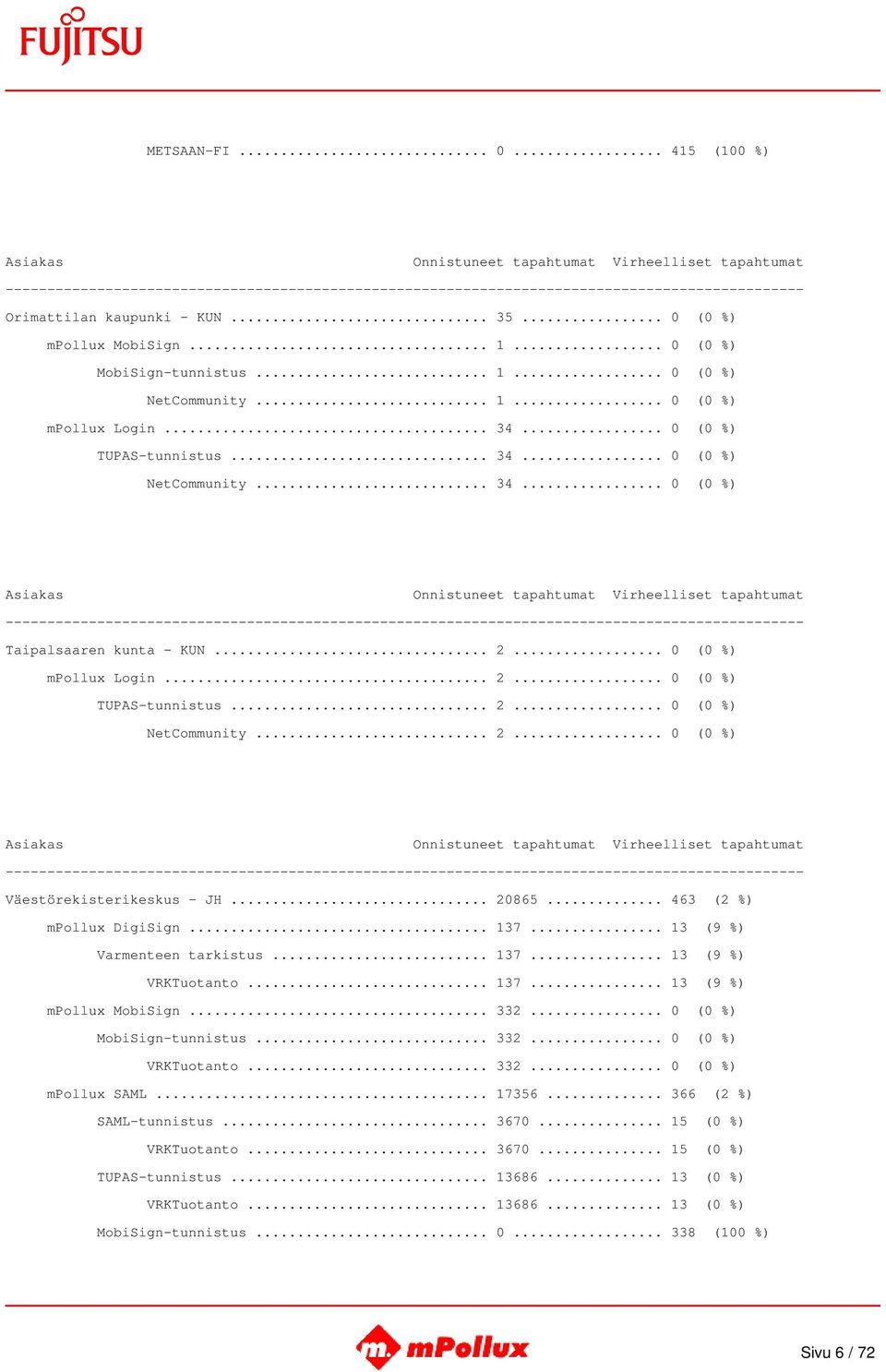 .. 20865... 463 (2 %) mpollux DigiSign... 137... 13 (9 %) Varmenteen tarkistus... 137... 13 (9 %) VRKTuotanto... 137... 13 (9 %) mpollux MobiSign... 332... 0 (0 %) MobiSign-tunnistus... 332... 0 (0 %) VRKTuotanto.