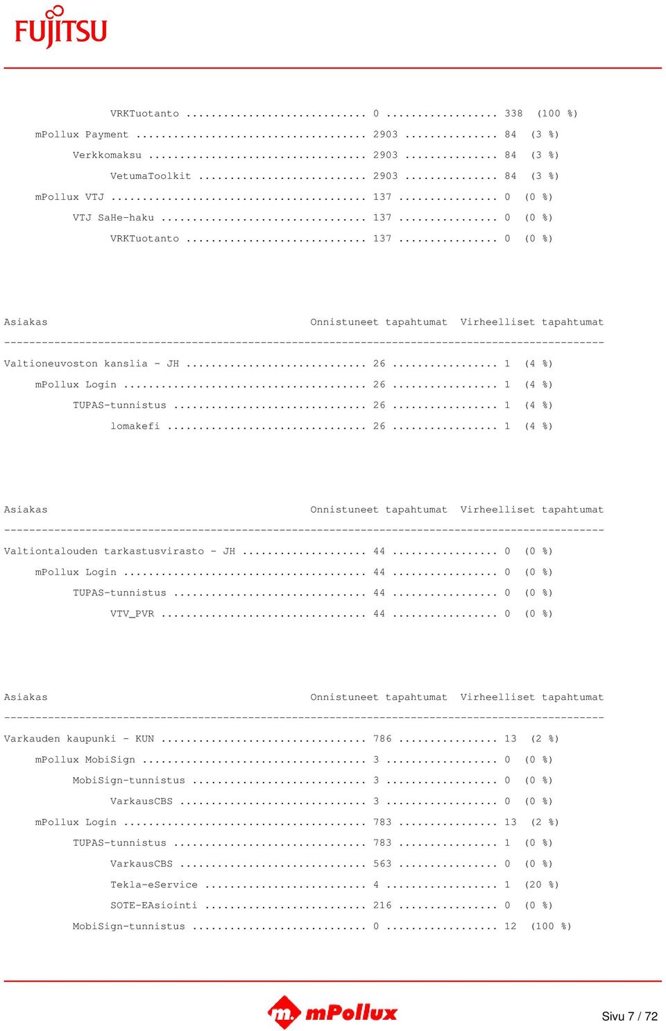 .. 0 (0 %) mpollux Login... 44... 0 (0 %) TUPAS-tunnistus... 44... 0 (0 %) VTV_PVR... 44... 0 (0 %) Varkauden kaupunki - KUN... 786... 13 (2 %) mpollux MobiSign... 3... 0 (0 %) MobiSign-tunnistus... 3... 0 (0 %) VarkausCBS.