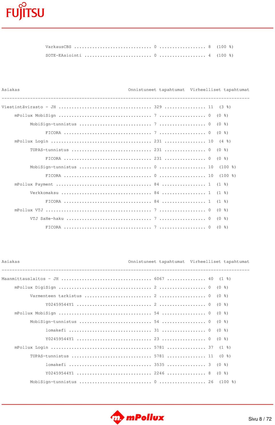 .. 84... 1 (1 %) mpollux VTJ... 7... 0 (0 %) VTJ SaHe-haku... 7... 0 (0 %) FICORA... 7... 0 (0 %) Maanmittauslaitos - JH... 6067... 40 (1 %) mpollux DigiSign... 2... 0 (0 %) Varmenteen tarkistus... 2... 0 (0 %) Y02459544Y1.