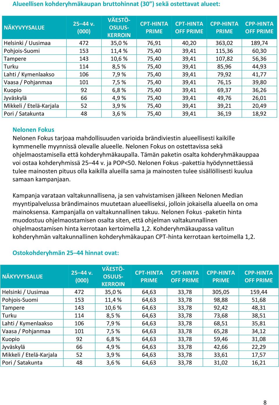 10,6 % 75,40 39,41 107,82 56,36 Turku 114 8,5 % 75,40 39,41 85,96 44,93 Lahti / Kymenlaakso 106 7,9 % 75,40 39,41 79,92 41,77 Vaasa / Pohjanmaa 101 7,5 % 75,40 39,41 76,15 39,80 Kuopio 92 6,8 % 75,40