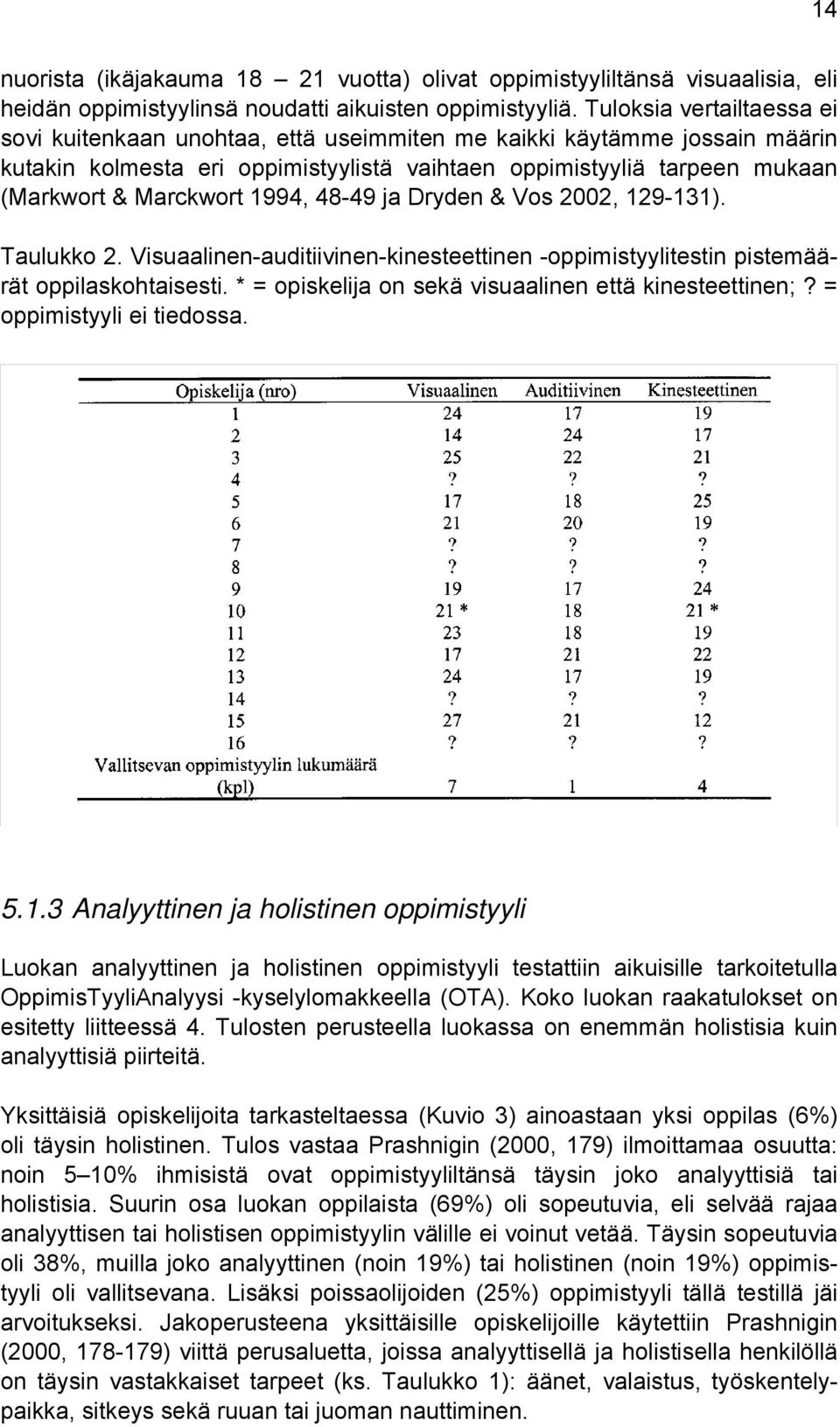 1994, 48-49 ja Dryden & Vos 2002, 129-131). Taulukko 2. Visuaalinen-auditiivinen-kinesteettinen -oppimistyylitestin pistemäärät oppilaskohtaisesti.