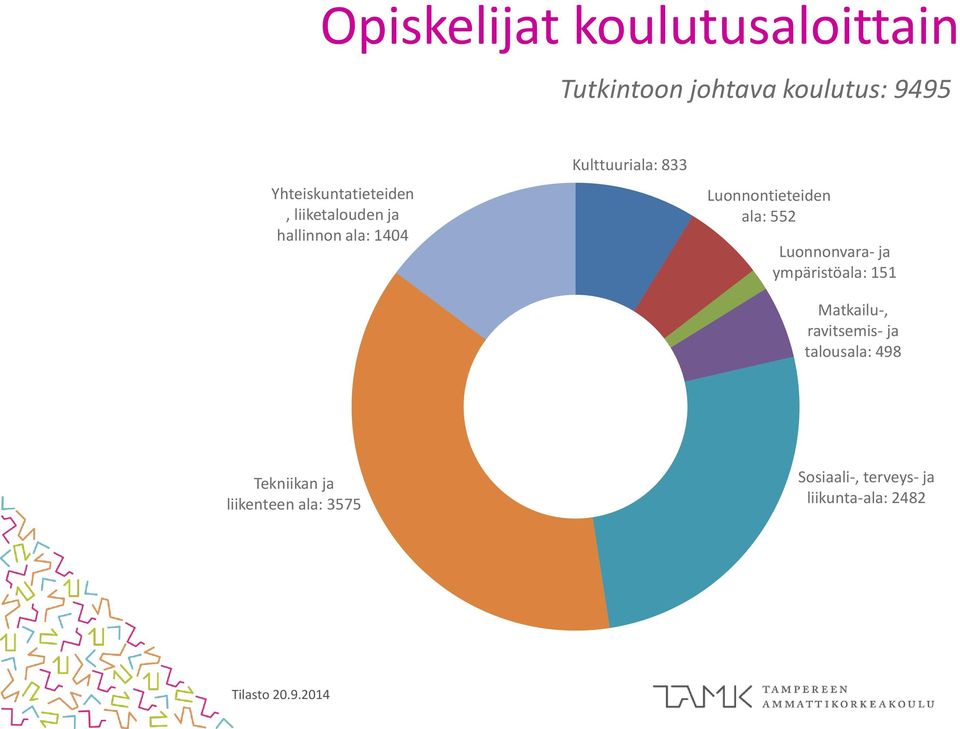 Luonnontieteiden ala: 552 Luonnonvara- ja ympäristöala: 151 Matkailu-, ravitsemis-