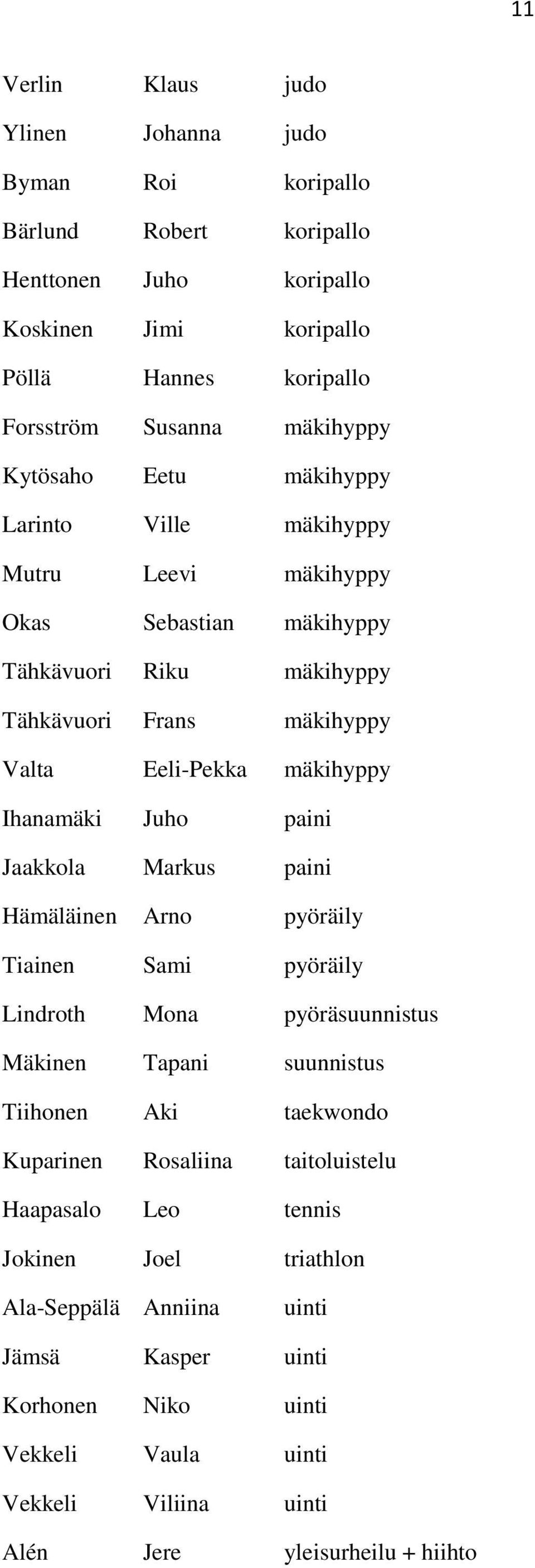 Juho paini Jaakkola Markus paini Hämäläinen Arno pyöräily Tiainen Sami pyöräily Lindroth Mona pyöräsuunnistus Mäkinen Tapani suunnistus Tiihonen Aki taekwondo Kuparinen Rosaliina