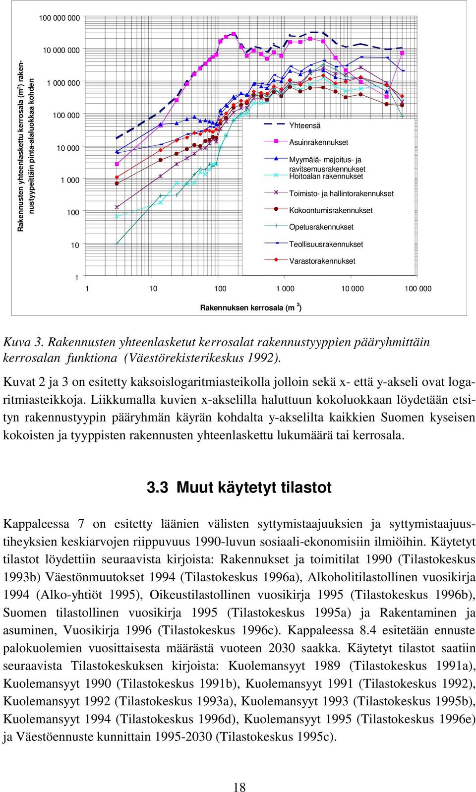 Opetusrakennukset Teollisuusrakennukset Varastorakennukset 1 10 100 1 000 10 000 100 000 Rakennuksen kerrosala (m 2 ) Kuva 3.