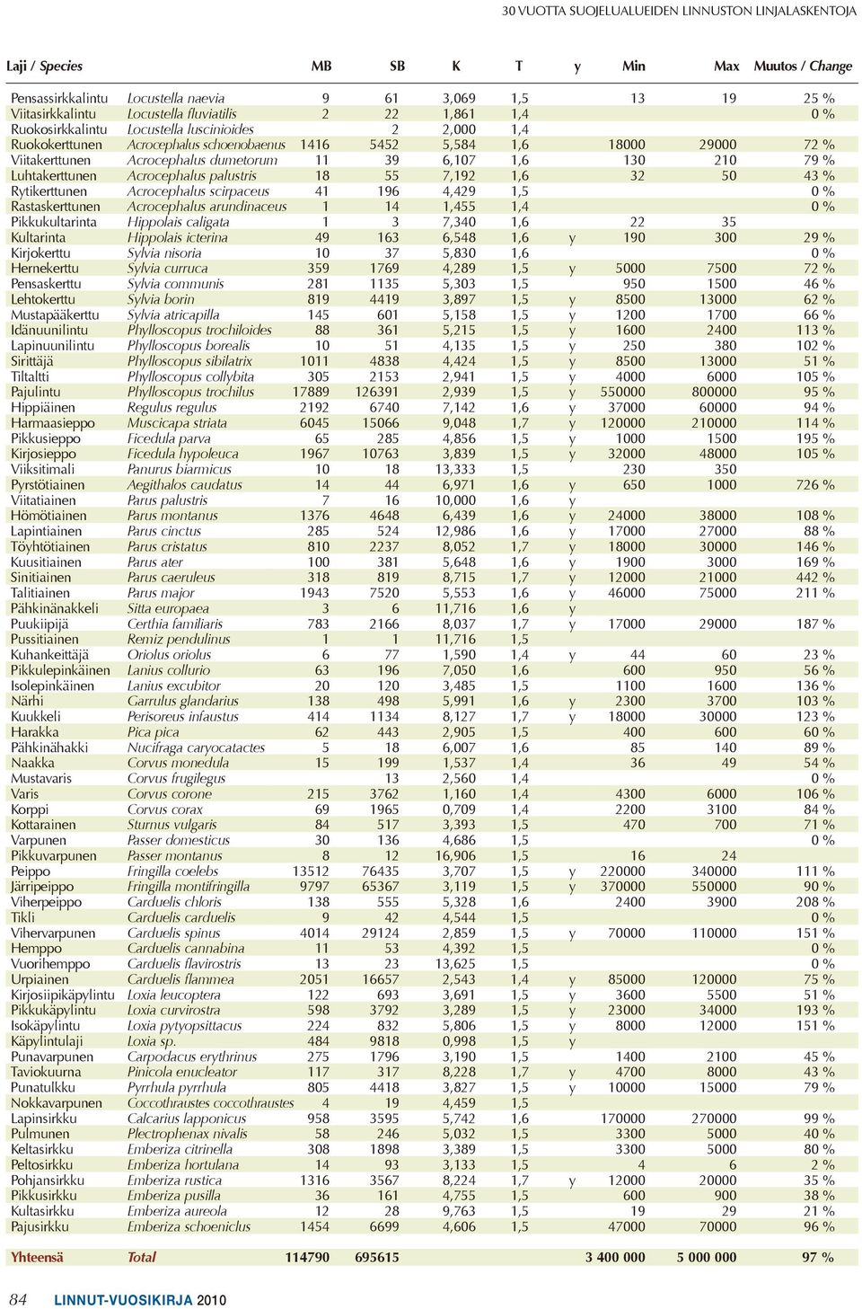 11 39 6,107 1,6 130 210 79 % Luhtakerttunen Acrocephalus palustris 18 55 7,192 1,6 32 50 43 % Rytikerttunen Acrocephalus scirpaceus 41 196 4,429 1,5 0 % Rastaskerttunen Acrocephalus arundinaceus 1 14