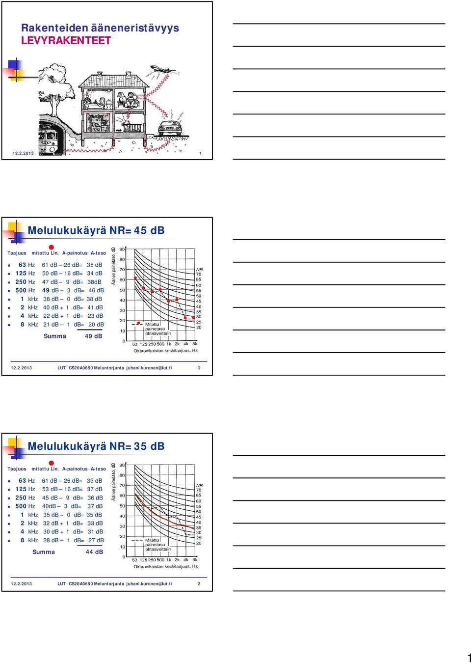 8 khz 1 db 1 db= 0 db Summa 49 db 1..013 LUT CS0A0650 Meluntorjunta juhani.kuronen@lut.fi Melulukukäyrä NR=35 db Taajuus mitattu Lin.