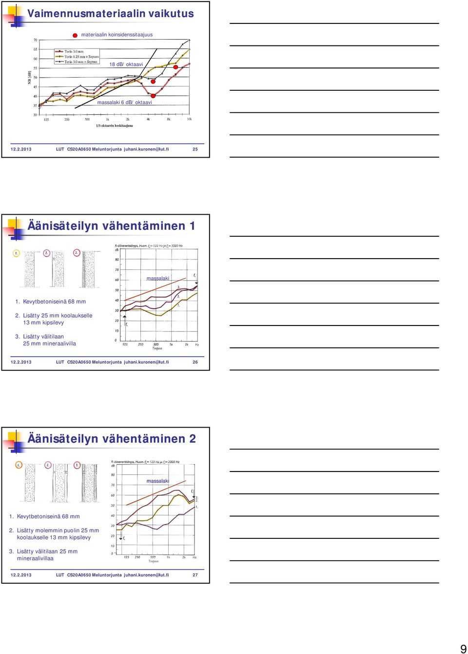 Lisätty välitilaan 5 mm mineraalivilla 1..013 LUT CS0A0650 Meluntorjunta juhani.kuronen@lut.fi 6 Äänisäteilyn vähentäminen massalaki 1.