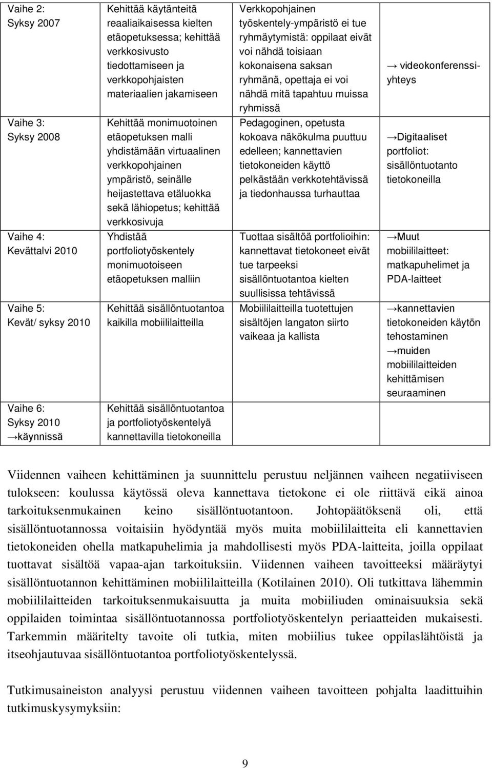 puuttuu edelleen; kannettavien tietokoneiden käyttö pelkästään verkkotehtävissä ja tiedonhaussa turhauttaa videokonferenssiyhteys Vaihe 3: Syksy 2008 Kehittää monimuotoinen etäopetuksen malli