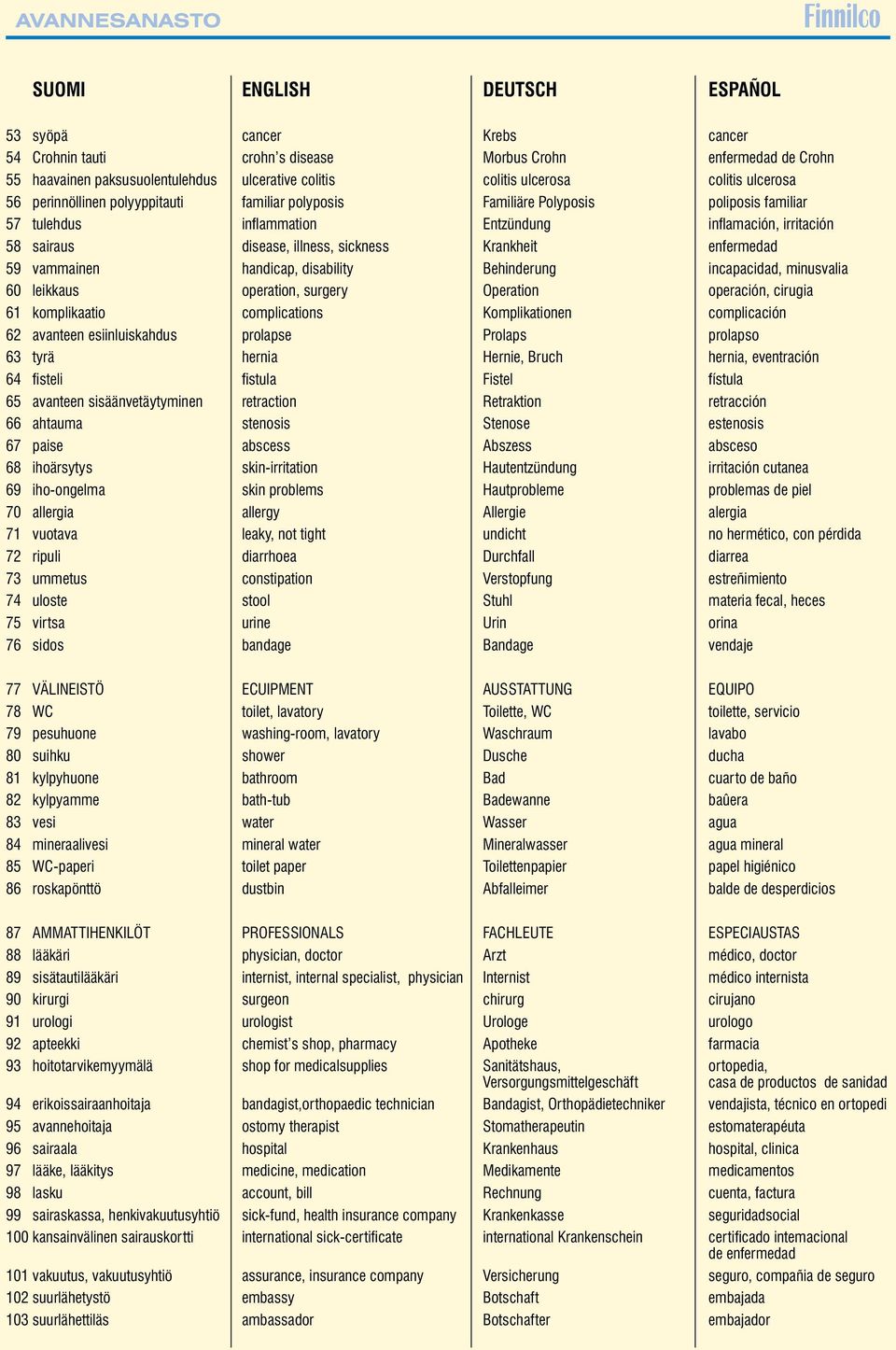 illness, sickness Krankheit enfermedad 59 vammainen handicap, disability Behinderung incapacidad, minusvalia 60 leikkaus operation, surgery Operation operación, cirugia 61 komplikaatio complications