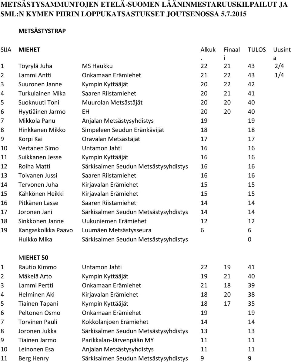 Eränkävijät 18 18 9 Korpi Kai Oravalan Metsästäjät 17 17 10 Vertanen Simo Untamon Jahti 16 16 11 Suikkanen Jesse Kympin Kyttääjät 16 16 12 Roiha Matti Särkisalmen Seudun Metsästysyhdistys 16 16 13