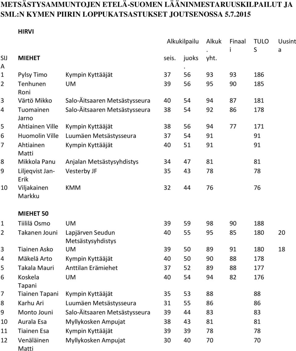 Kyttääjät 40 51 91 91 Matti 8 Mikkola Panu Anjalan Metsästysyhdistys 34 47 81 81 9 Liljeqvist Jan- Vesterby JF 35 43 78 78 Erik 10 Viljakainen KMM 32 44 76 76 Markku Uusint a MIEHET 50 1 Tiililä Osmo