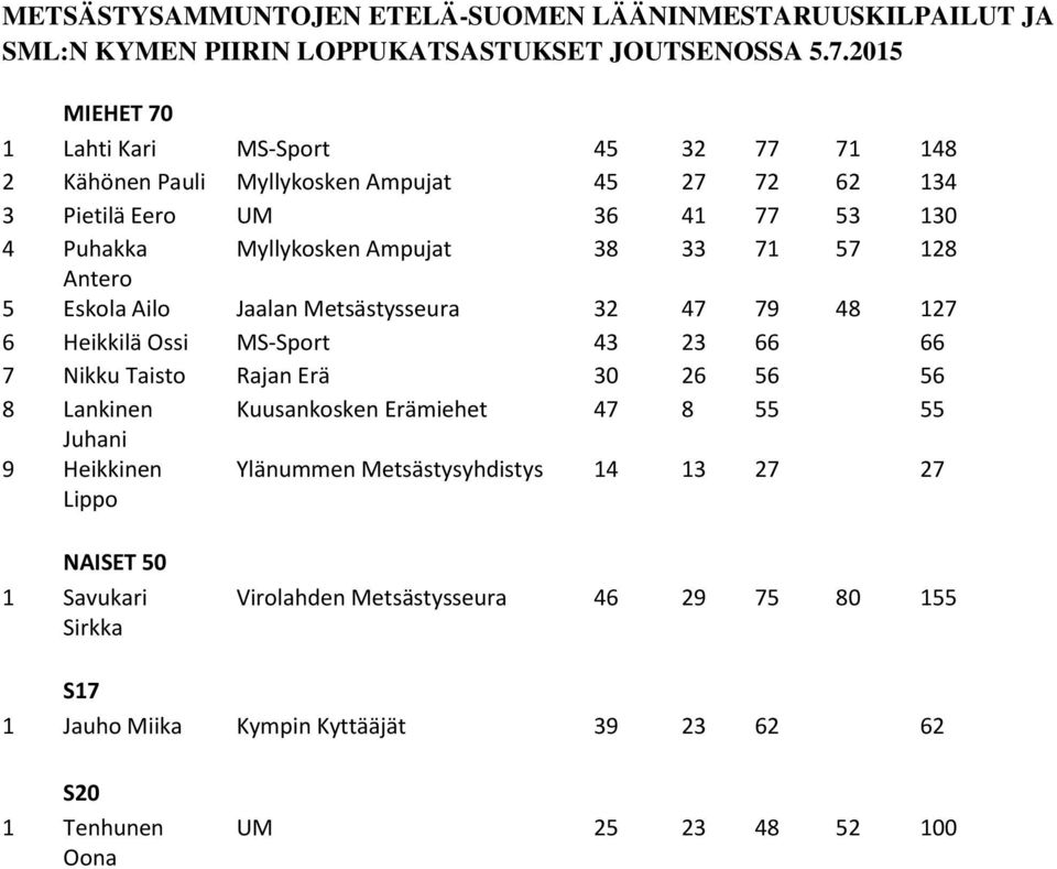 Taisto Rajan Erä 30 26 56 56 8 Lankinen Kuusankosken Erämiehet 47 8 55 55 Juhani 9 Heikkinen Lippo Ylänummen Metsästysyhdistys 14 13 27 27