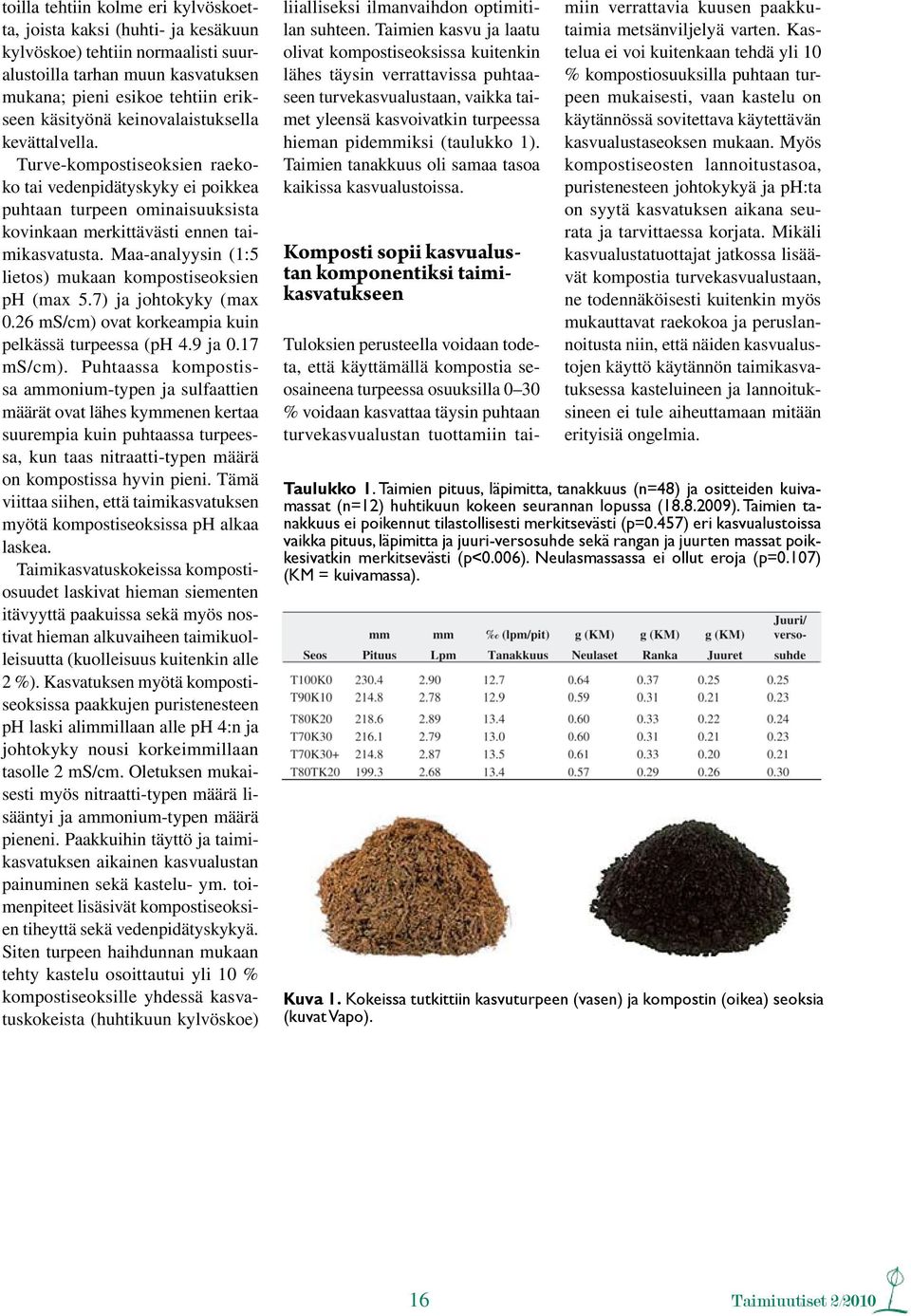Maa-analyysin (1:5 lietos) mukaan kompostiseoksien ph (max 5.7) ja johtokyky (max 0.26 ms/cm) ovat korkeampia kuin pelkässä turpeessa (ph 4.9 ja 0.17 ms/cm).