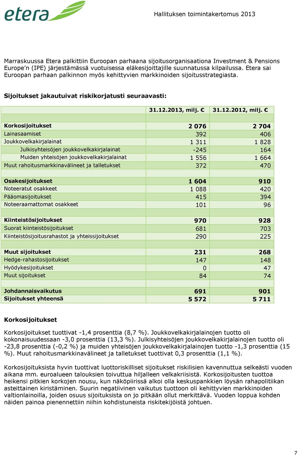 Korkosijoitukset 2 076 2 704 Lainasaamiset 392 406 Joukkovelkakirjalainat 1 311 1 828 Julkisyhteisöjen joukkovelkakirjalainat -245 164 Muiden yhteisöjen joukkovelkakirjalainat 1 556 1 664 Muut