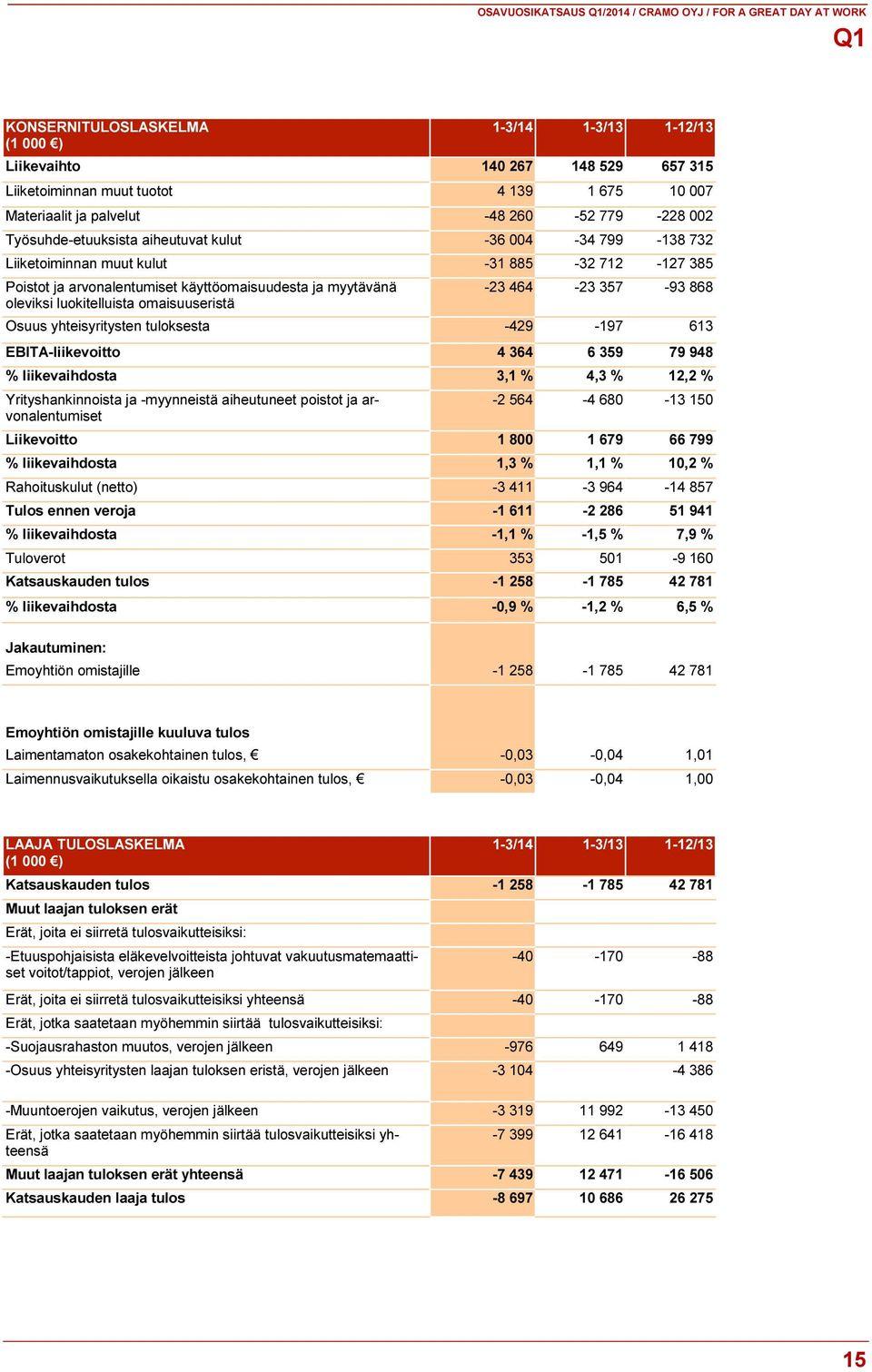 käyttöomaisuudesta ja myytävänä oleviksi luokitelluista omaisuuseristä -23 464-23 357-93 868 Osuus yhteisyritysten tuloksesta -429-197 613 EBITA-liikevoitto 4 364 6 359 79 948 % liikevaihdosta 3,1 %