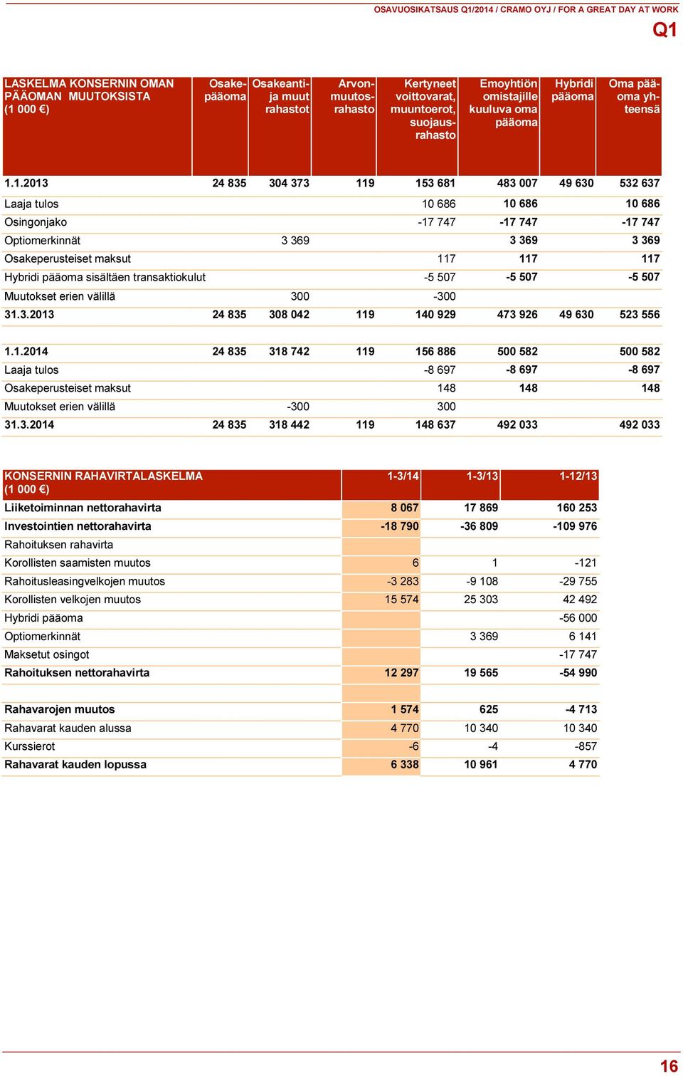 1.2013 24 835 304 373 119 153 681 483 007 49 630 532 637 Laaja tulos 10 686 10 686 10 686 Osingonjako -17 747-17 747-17 747 Optiomerkinnät 3 369 3 369 3 369 Osakeperusteiset maksut 117 117 117