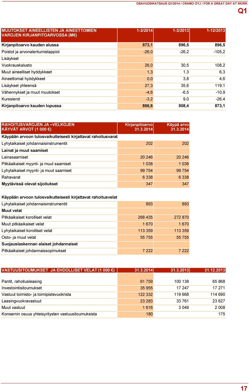 35,6 119,1 Vähennykset ja muut muutokset -4,6-6,5-10,9 Kurssierot -3,2 9,0-26,4 Kirjanpitoarvo kauden lopussa 866,6 908,4 873,1 RAHOITUSVAROJEN JA VELKOJEN KÄYVÄT ARVOT (1 000 ) Käypään arvoon