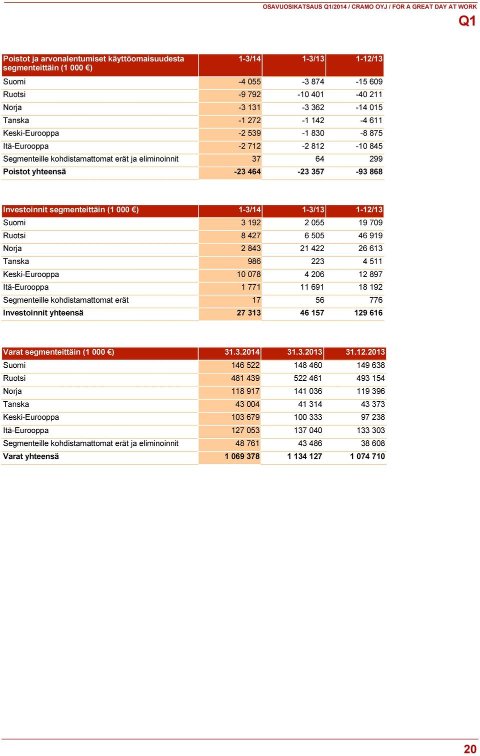 yhteensä -23 464-23 357-93 868 Investoinnit segmenteittäin (1 000 ) 1-3/14 1-3/13 1-12/13 Suomi 3 192 2 055 19 709 Ruotsi 8 427 6 505 46 919 Norja 2 843 21 422 26 613 Tanska 986 223 4 511