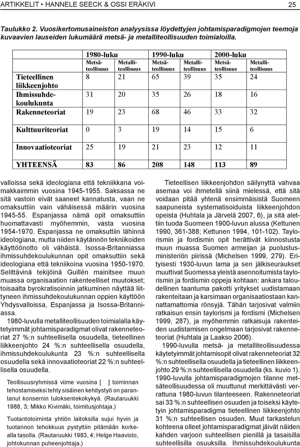 Rakenneteoriat 19 23 68 46 33 32 Kulttuuriteoriat 0 3 19 14 15 6 Innovaatioteoriat 25 19 21 23 12 11 YHTEENSÄ 83 86 208 148 113 89 Metalliteollisuus valloissa sekä ideologiana että tekniikkana