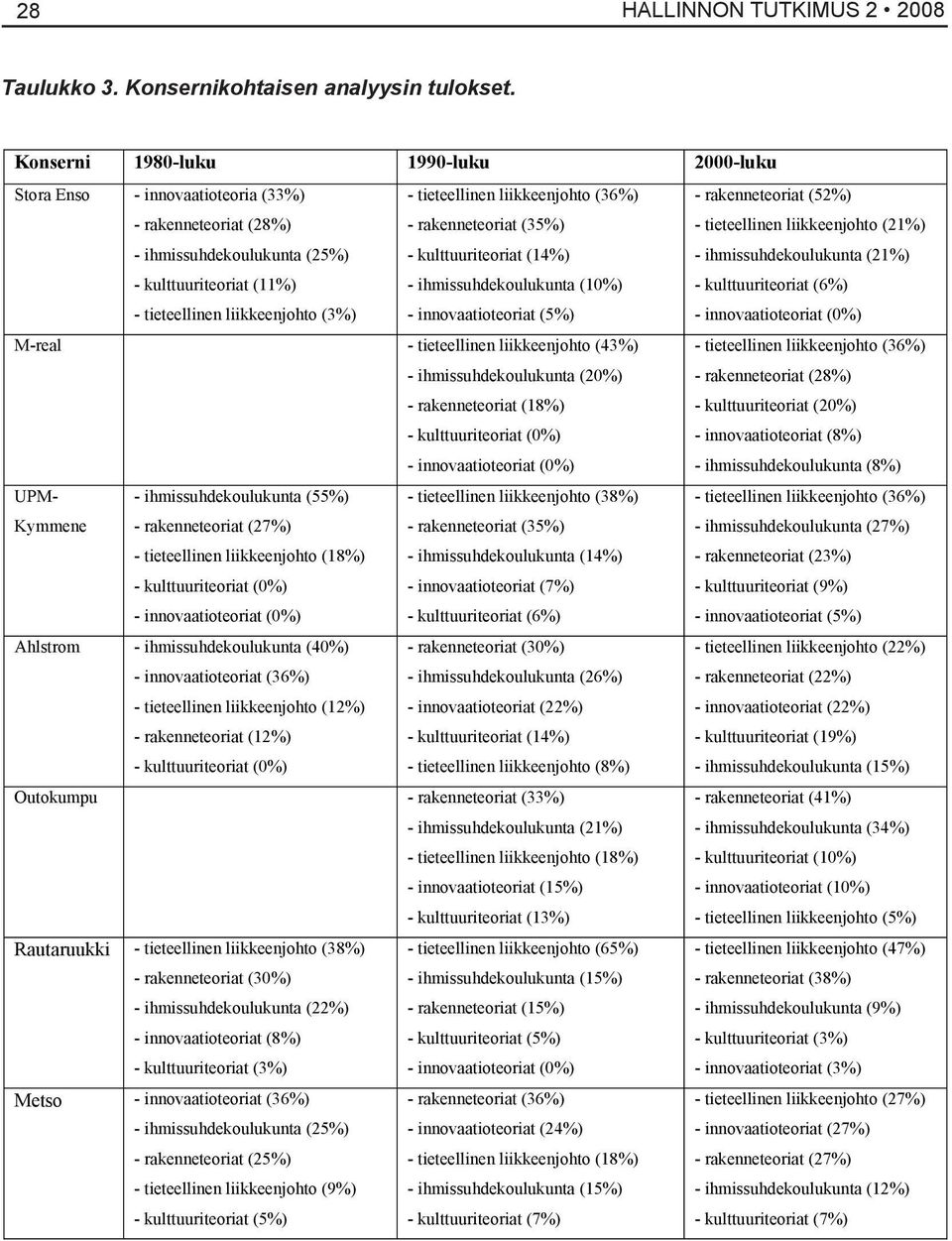 tieteellinen liikkeenjohto (36%) - rakenneteoriat (35%) - kulttuuriteoriat (14%) - ihmissuhdekoulukunta (10%) - innovaatioteoriat (5%) - rakenneteoriat (52%) - tieteellinen liikkeenjohto (21%) -