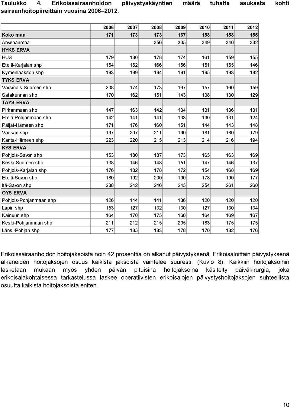 Kymenlaakson shp 193 199 194 191 195 193 182 TYKS ERVA Varsinais-Suomen shp 208 174 173 167 157 160 159 Satakunnan shp 170 162 151 143 138 130 129 TAYS ERVA Pirkanmaan shp 147 163 142 134 131 136 131