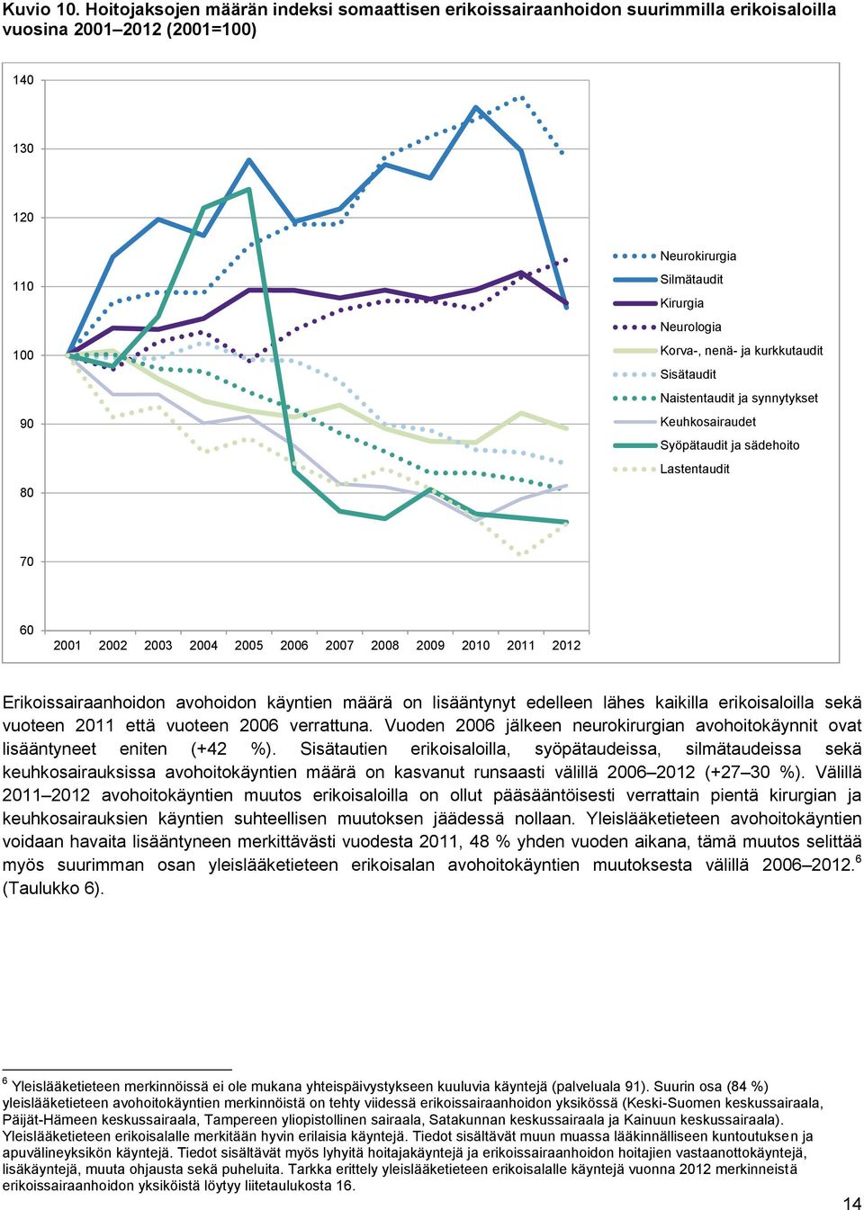 nenä- ja kurkkutaudit Sisätaudit Naistentaudit ja synnytykset Keuhkosairaudet Syöpätaudit ja sädehoito Lastentaudit 70 60 2001 2002 2003 2004 2005 2006 2007 2008 2009 2010 2011 2012