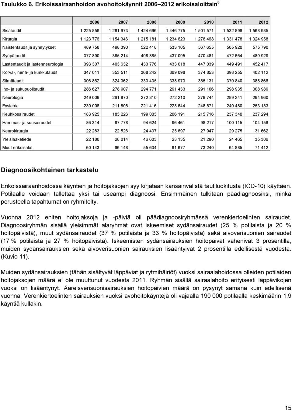 776 1 154 346 1 215 181 1 234 623 1 278 468 1 331 478 1 324 958 Naistentaudit ja synnytykset 489 758 498 390 522 418 533 105 567 655 565 920 575 790 Syöpätaudit 377 890 385 214 408 885 437 095 470