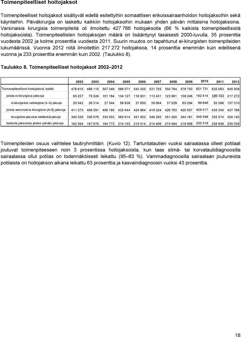 Varsinaisia kirurgisia toimenpiteitä oli ilmoitettu 427 766 hoitojaksolla (66 kaikista toimenpiteellisistä hoitojaksoista).