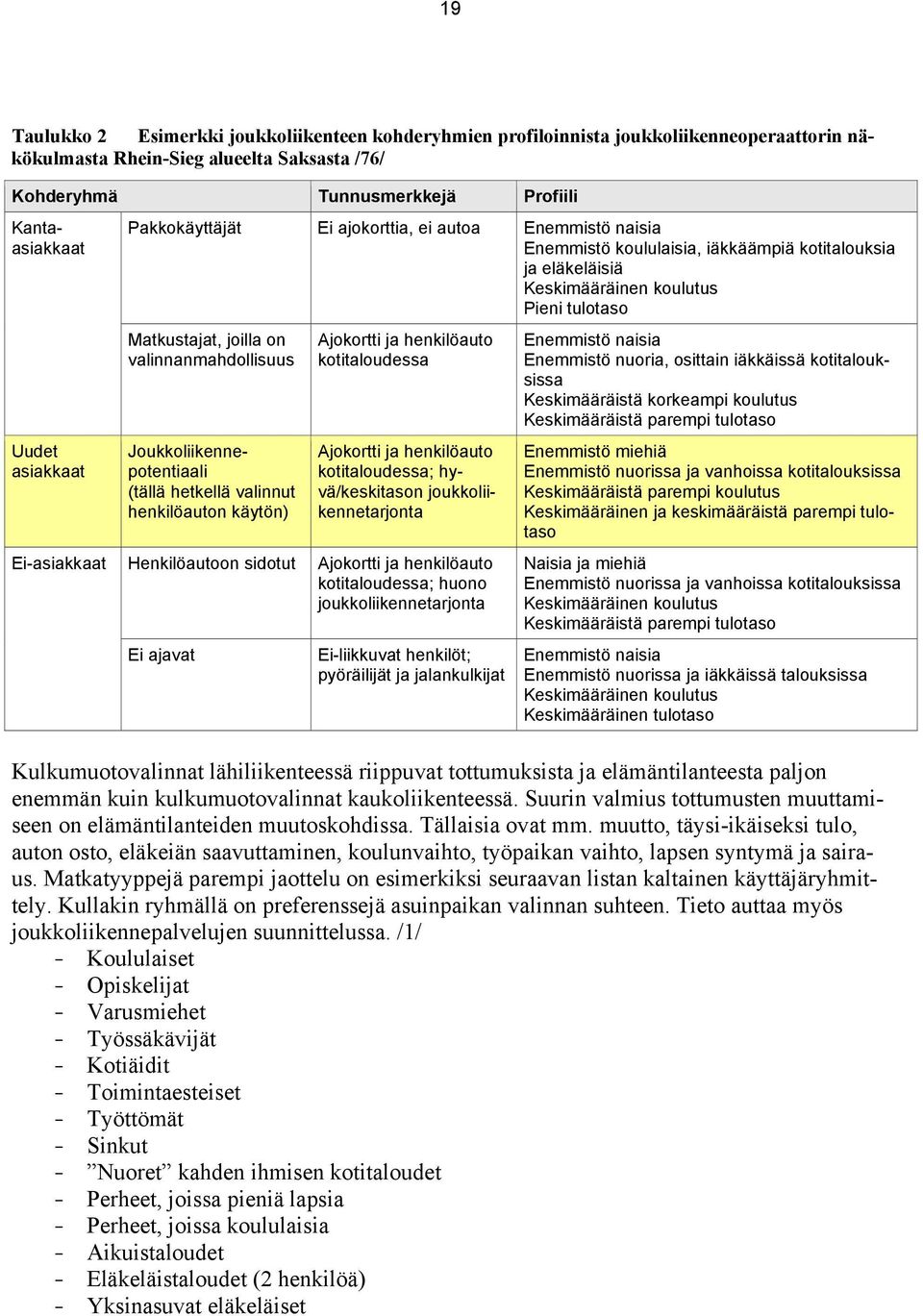 joilla on valinnanmahdollisuus Joukkoliikennepotentiaali (tällä hetkellä valinnut henkilöauton käytön) Henkilöautoon sidotut Ei ajavat Ajokortti ja henkilöauto kotitaloudessa Ajokortti ja henkilöauto