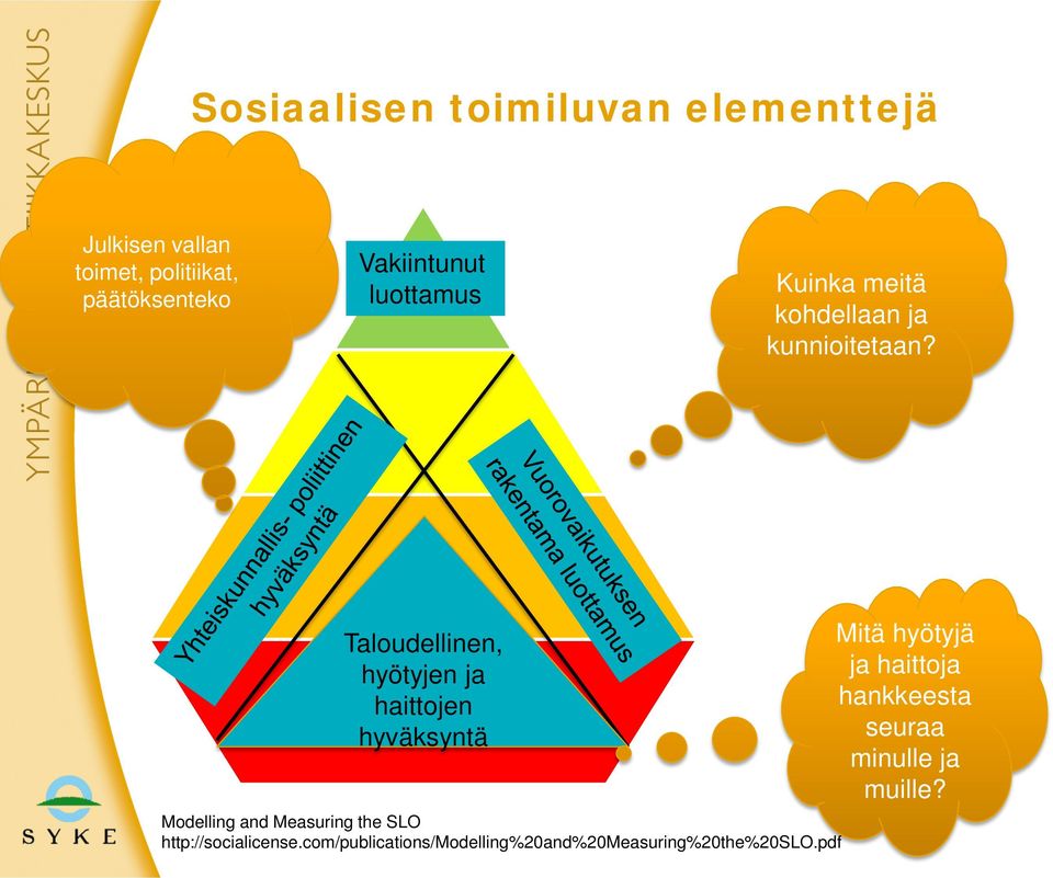 Taloudellinen, hyötyjen ja haittojen hyväksyntä Modelling and Measuring the SLO