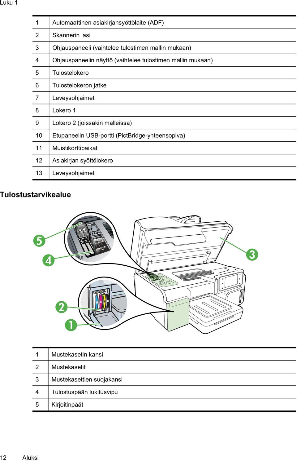 (joissakin malleissa) 10 Etupaneelin USB-portti (PictBridge-yhteensopiva) 11 Muistikorttipaikat 12 Asiakirjan syöttölokero 13