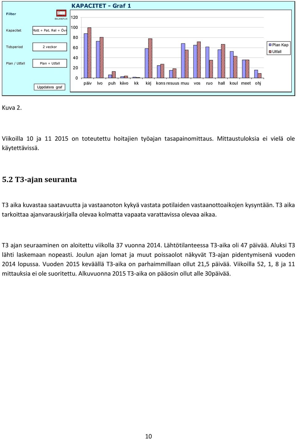 Viikoilla 10 ja 11 2015 on toteutettu hoitajien työajan tasapainomittaus. Mittaustuloksia ei vielä ole käytettävissä. 5.