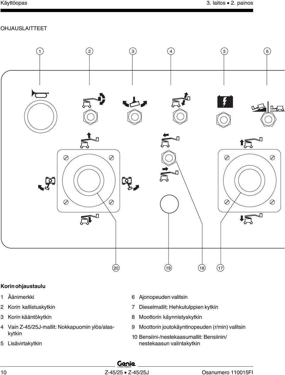 kääntökytkin 4 Vain Z-45/25J-mallit: Nokkapuomin ylös/alaskytkin 5 Lisävirtakytkin 6 Ajonopeuden valitsin 7