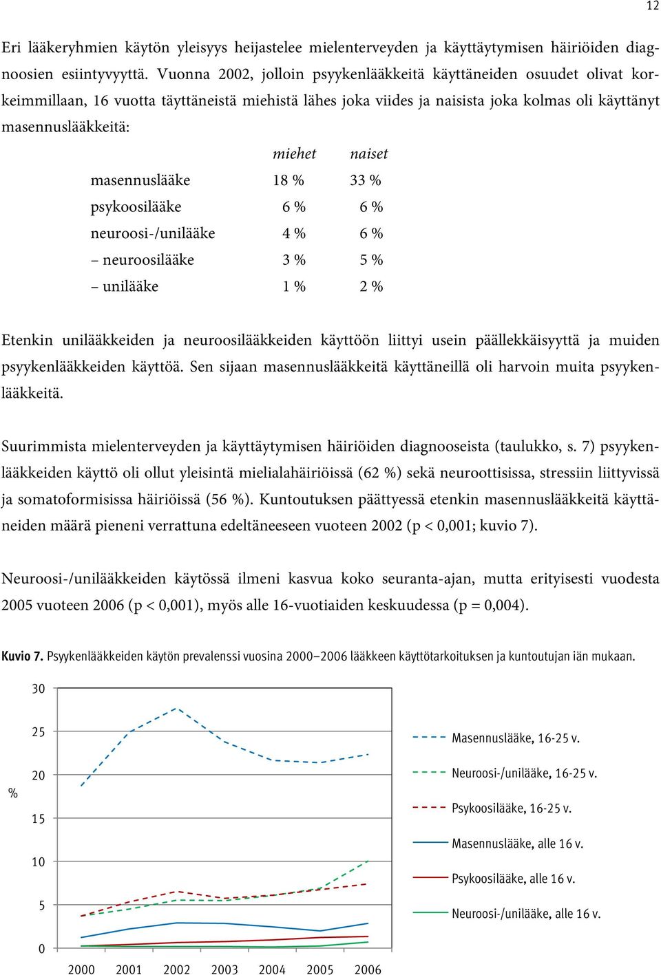 masennuslääke 18 % 33 % psykoosilääke 6 % 6 % neuroosi-/unilääke 4 % 6 % neuroosilääke 3 % % unilääke 1 % % Etenkin unilääkkeiden ja neuroosilääkkeiden käyttöön liittyi usein päällekkäisyyttä ja