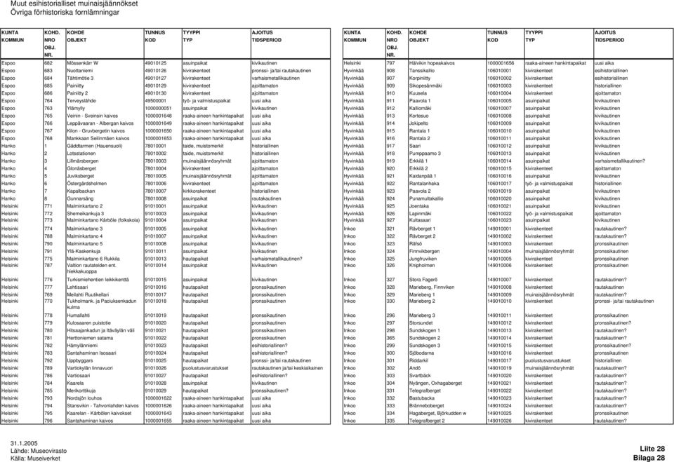 kivirakenteet esihistoriallinen Espoo 685 Painiitty 49010129 kivirakenteet ajoittamaton Hyvinkää 909 Sikopesänmäki 106010003 kivirakenteet historiallinen Espoo 686 Painiitty 2 49010130 kivirakenteet