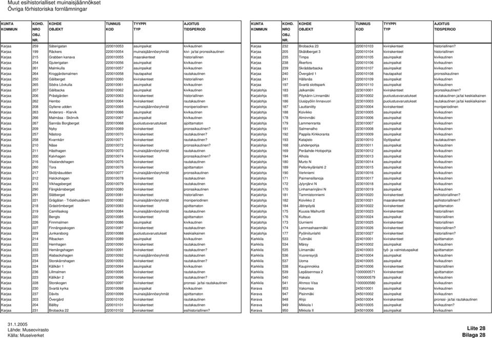 historiallinen Karjaa 235 Timpa 220010105 asuinpaikat kivikautinen Karjaa 254 Gjuterigatan 220010056 asuinpaikat kivikautinen Karjaa 238 Åkerfors 220010106 asuinpaikat kivikautinen Karjaa 261