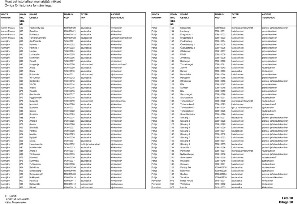 Nummi-Pusula 532 Tervakorvenmäki 1000001423 hautapaikat varhaismetallikautinen Pohja 156 Dragontorp 2 606010003 kivirakenteet pronssikautinen Nurmijärvi 868 Ala-Pekkola 543010001 asuinpaikat