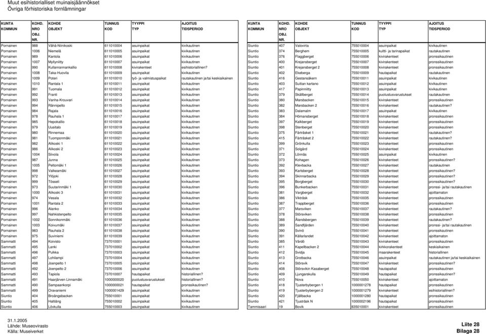 611010007 asuinpaikat kivikautinen Siuntio 400 Krejansberget 755010007 kivirakenteet pronssikautinen Pornainen 990 Kullanrannankallio 611010008 kivirakenteet esihistoriallinen?
