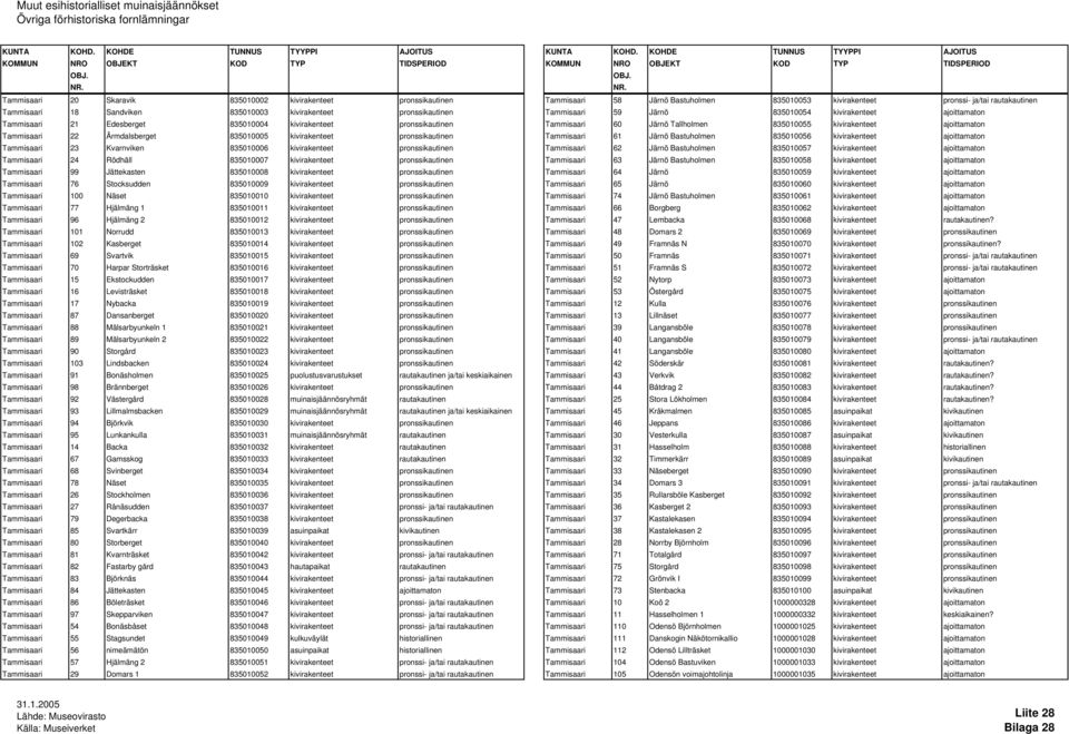 ajoittamaton Tammisaari 22 Ärmdalsberget 835010005 kivirakenteet pronssikautinen Tammisaari 61 Järnö Bastuholmen 835010056 kivirakenteet ajoittamaton Tammisaari 23 Kvarnviken 835010006 kivirakenteet